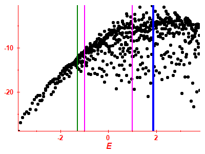 Strength function log